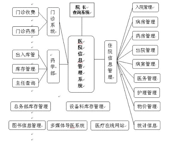我院医院管理信息系统建设实践与优化探索